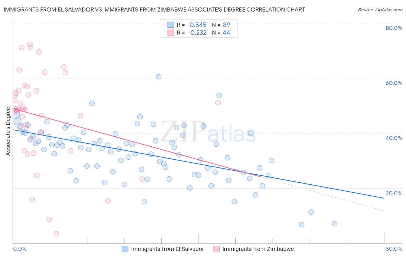 Immigrants from El Salvador vs Immigrants from Zimbabwe Associate's Degree