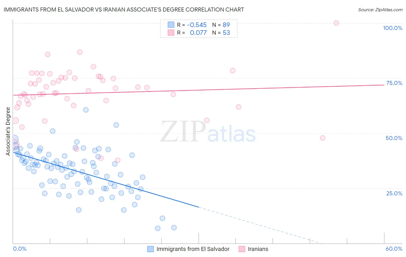 Immigrants from El Salvador vs Iranian Associate's Degree