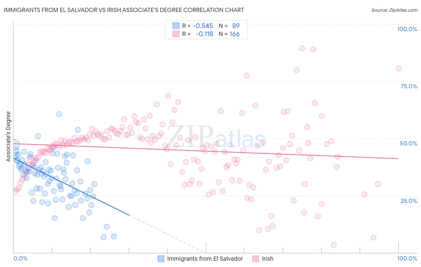 Immigrants from El Salvador vs Irish Associate's Degree