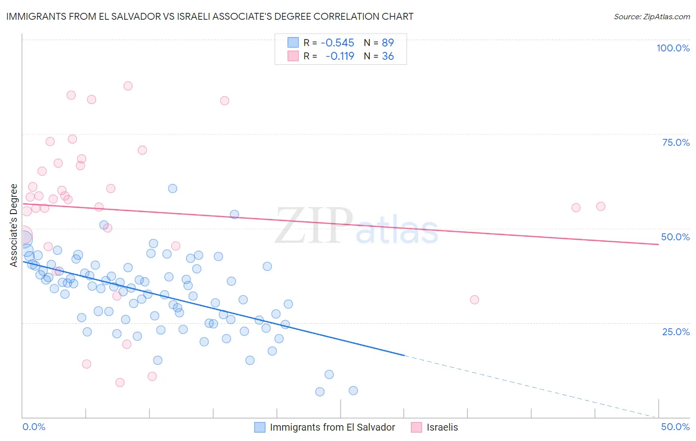 Immigrants from El Salvador vs Israeli Associate's Degree