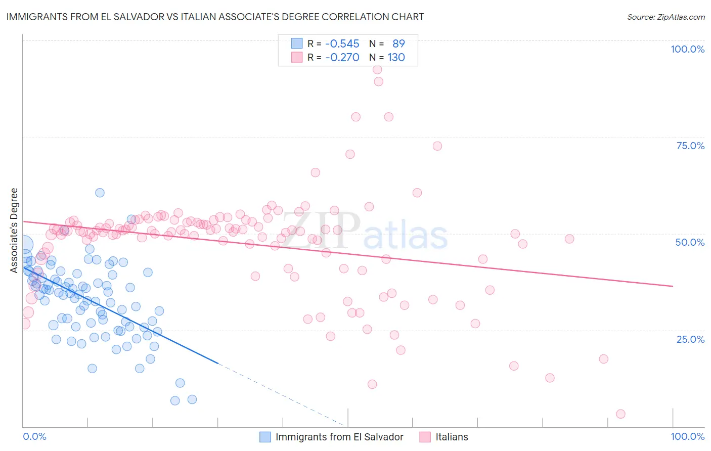 Immigrants from El Salvador vs Italian Associate's Degree