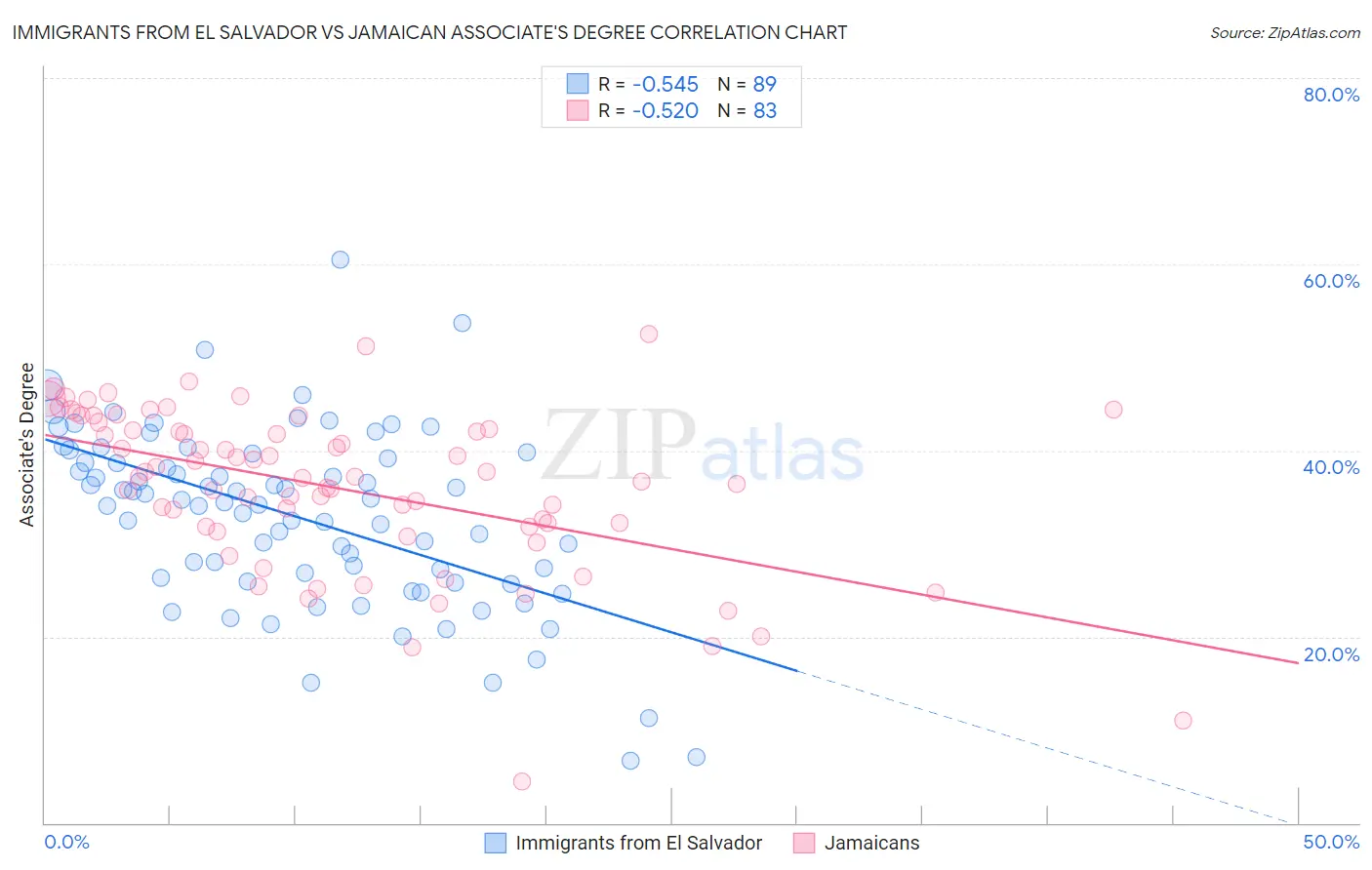 Immigrants from El Salvador vs Jamaican Associate's Degree