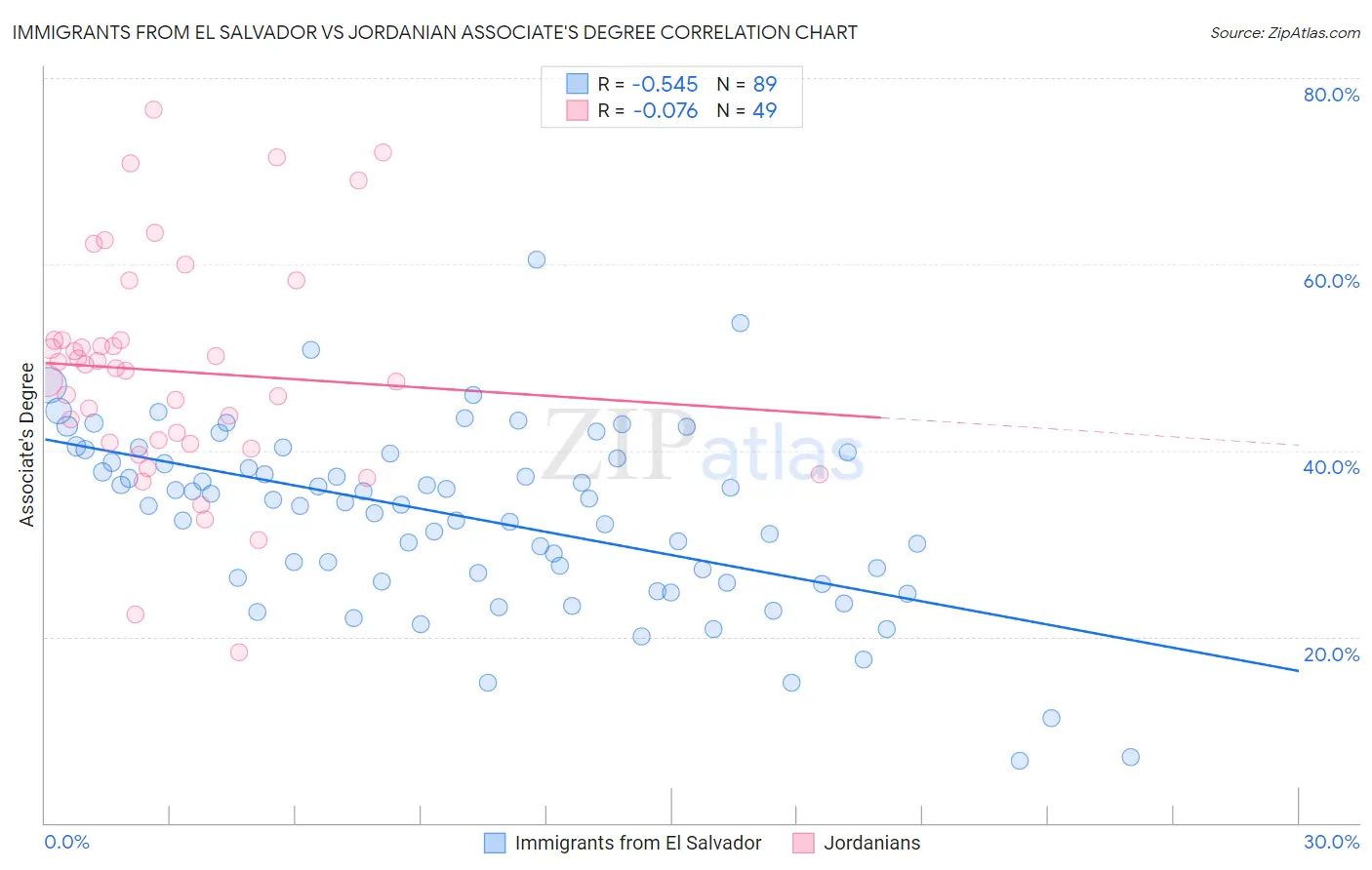 Immigrants from El Salvador vs Jordanian Associate's Degree