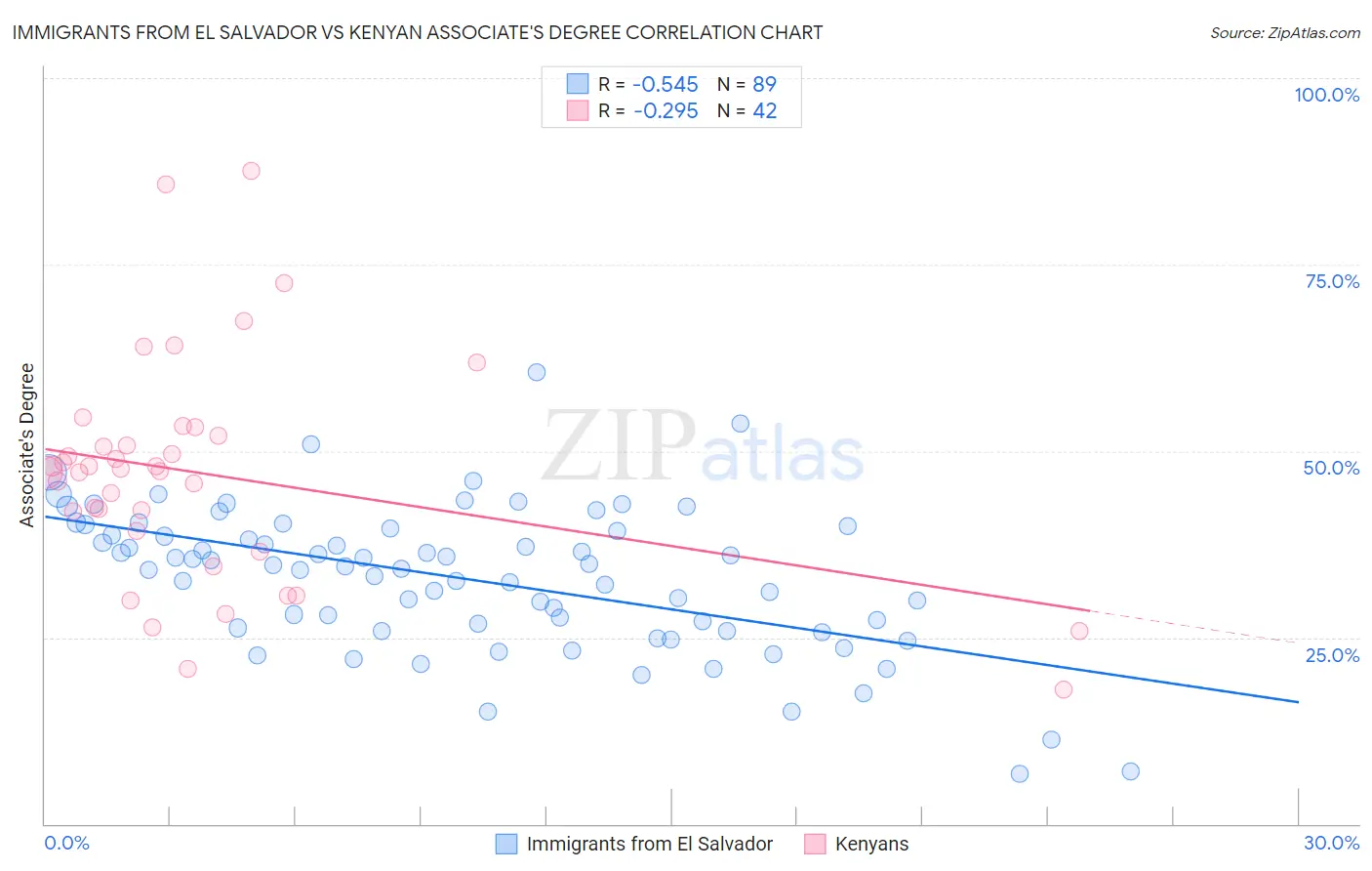 Immigrants from El Salvador vs Kenyan Associate's Degree