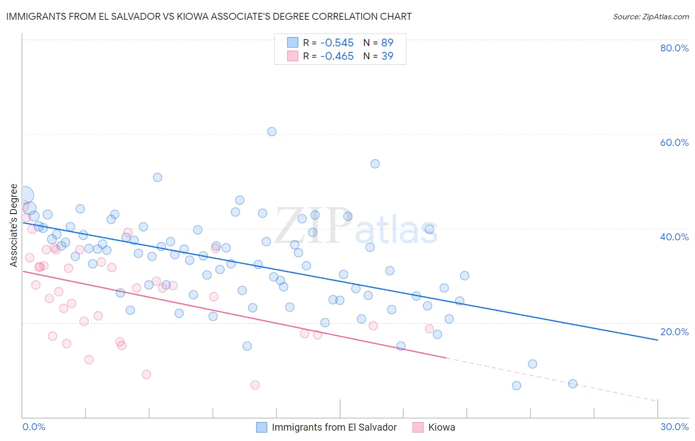 Immigrants from El Salvador vs Kiowa Associate's Degree