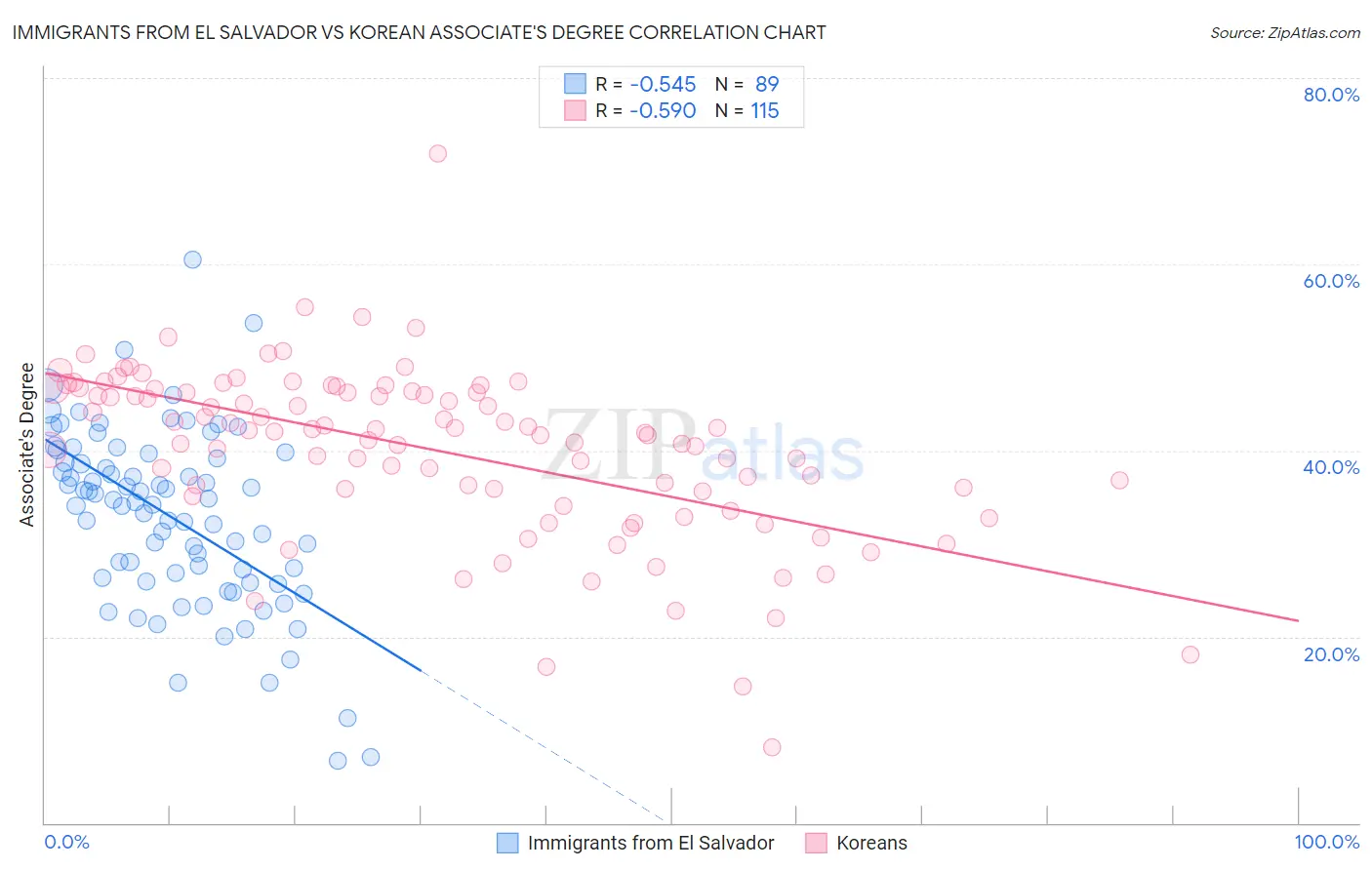 Immigrants from El Salvador vs Korean Associate's Degree