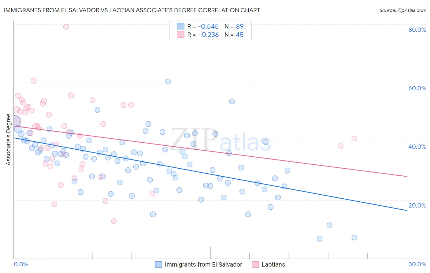 Immigrants from El Salvador vs Laotian Associate's Degree