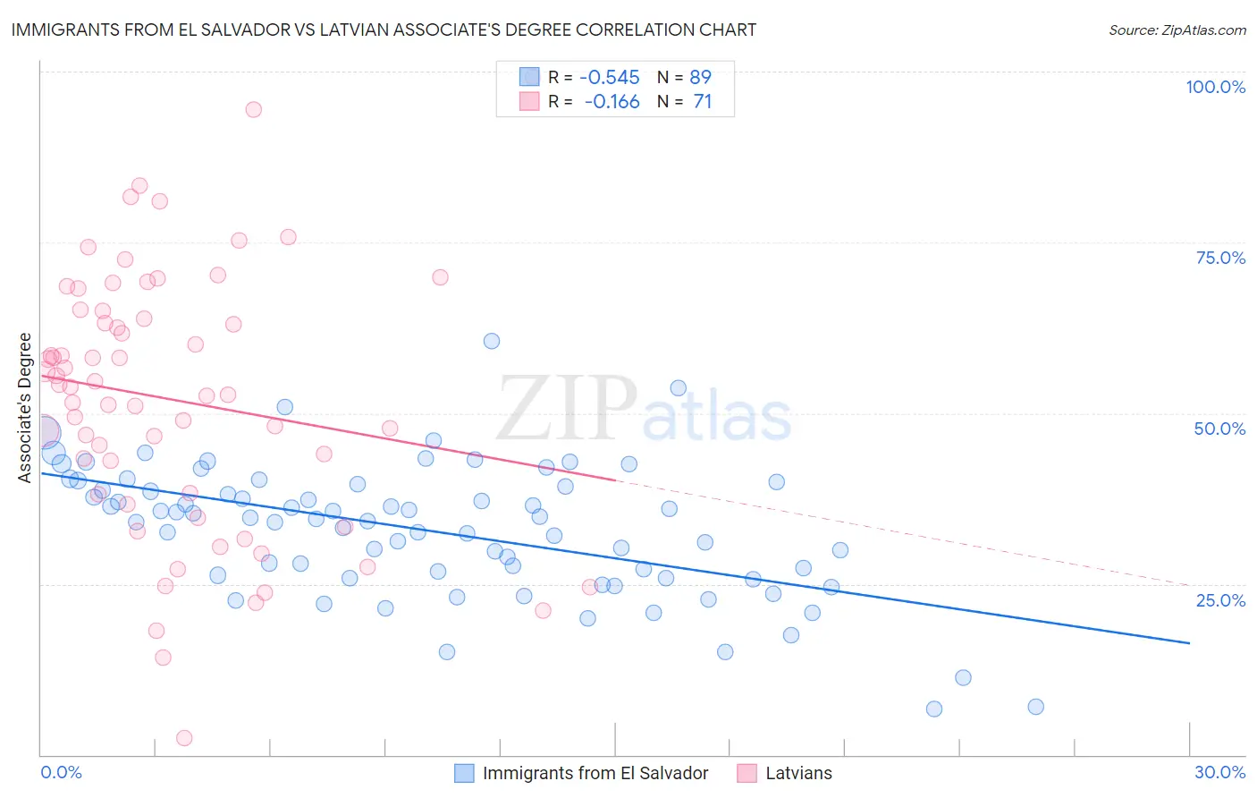 Immigrants from El Salvador vs Latvian Associate's Degree