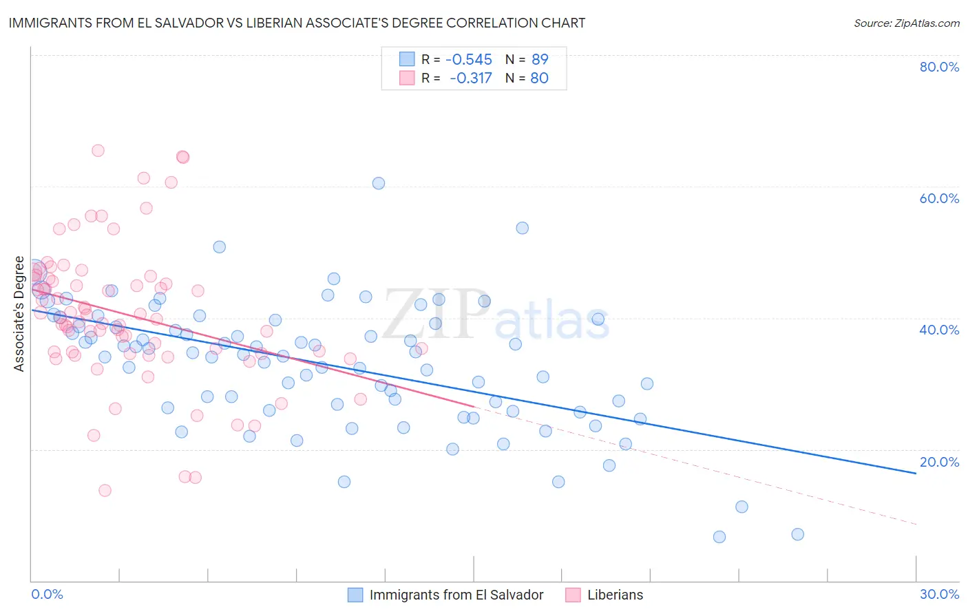 Immigrants from El Salvador vs Liberian Associate's Degree