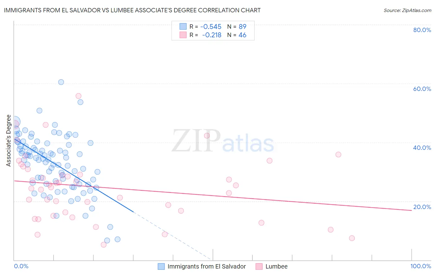 Immigrants from El Salvador vs Lumbee Associate's Degree
