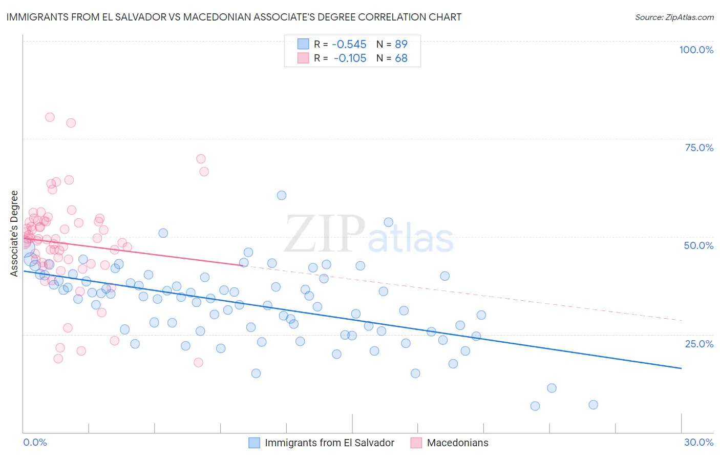 Immigrants from El Salvador vs Macedonian Associate's Degree