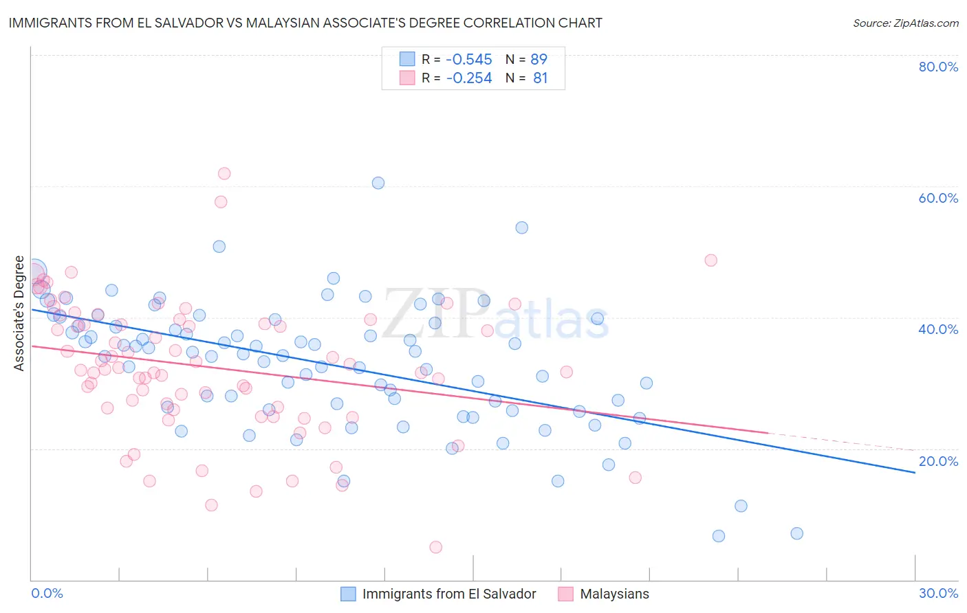 Immigrants from El Salvador vs Malaysian Associate's Degree
