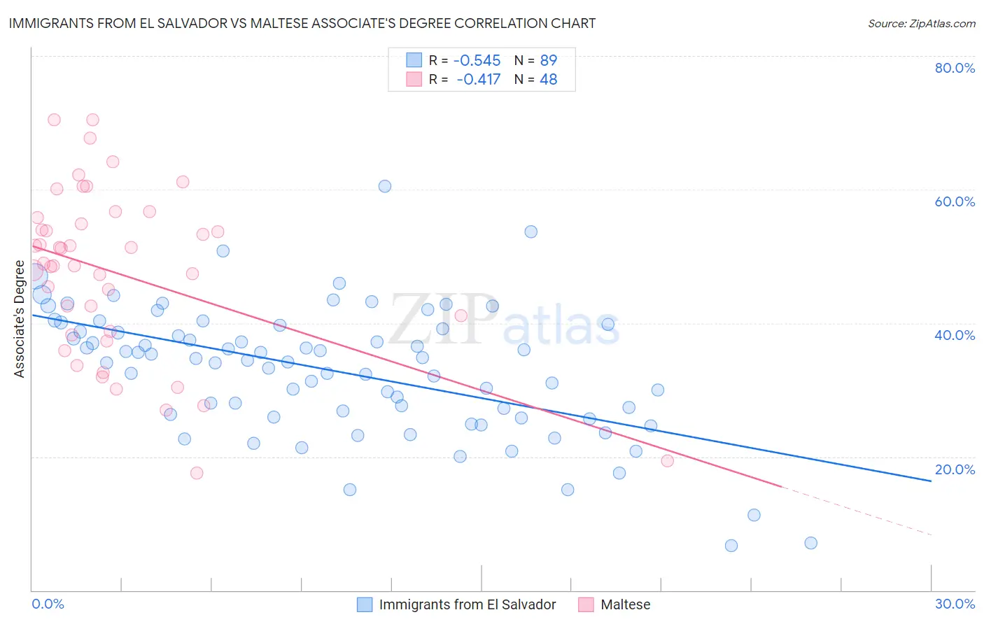 Immigrants from El Salvador vs Maltese Associate's Degree