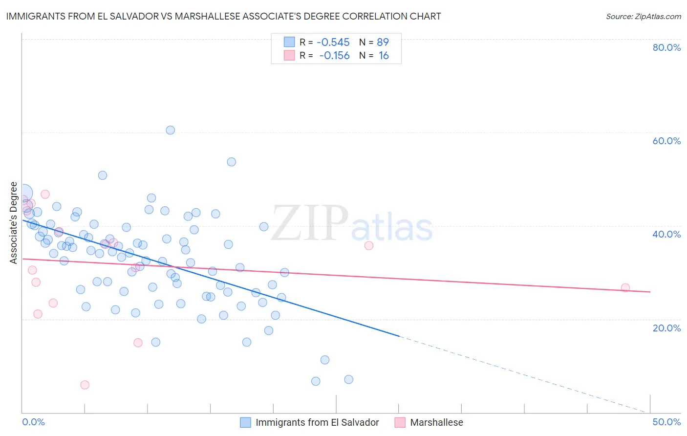 Immigrants from El Salvador vs Marshallese Associate's Degree
