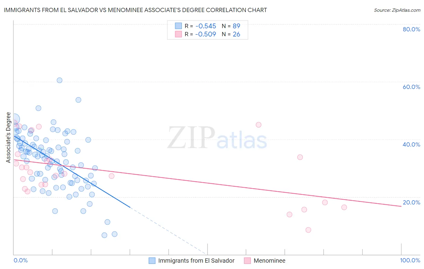 Immigrants from El Salvador vs Menominee Associate's Degree