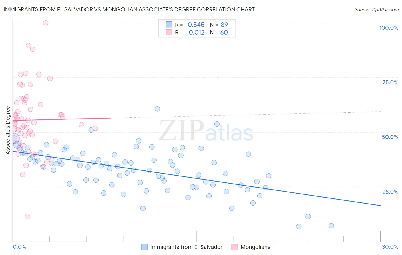 Immigrants from El Salvador vs Mongolian Associate's Degree