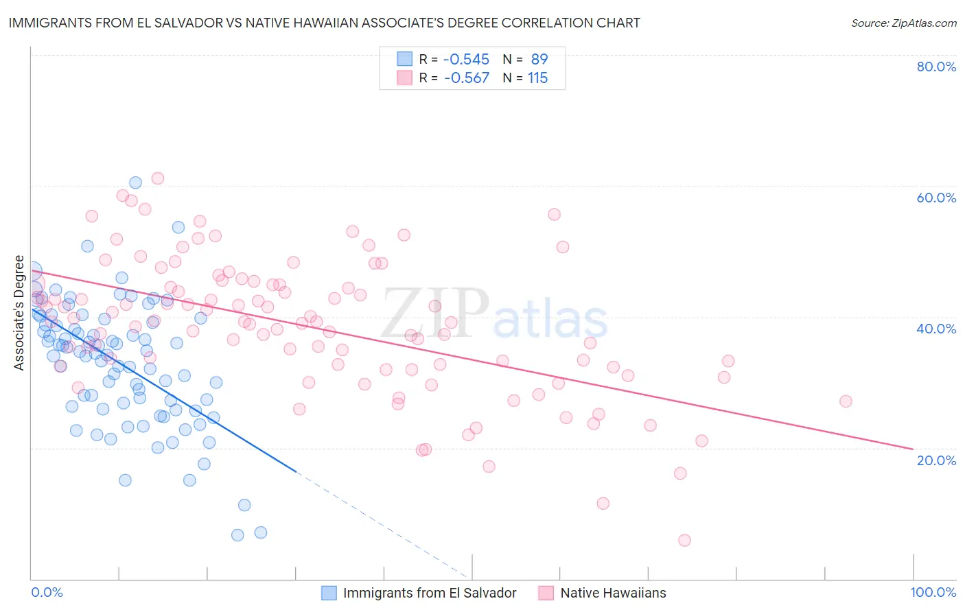 Immigrants from El Salvador vs Native Hawaiian Associate's Degree