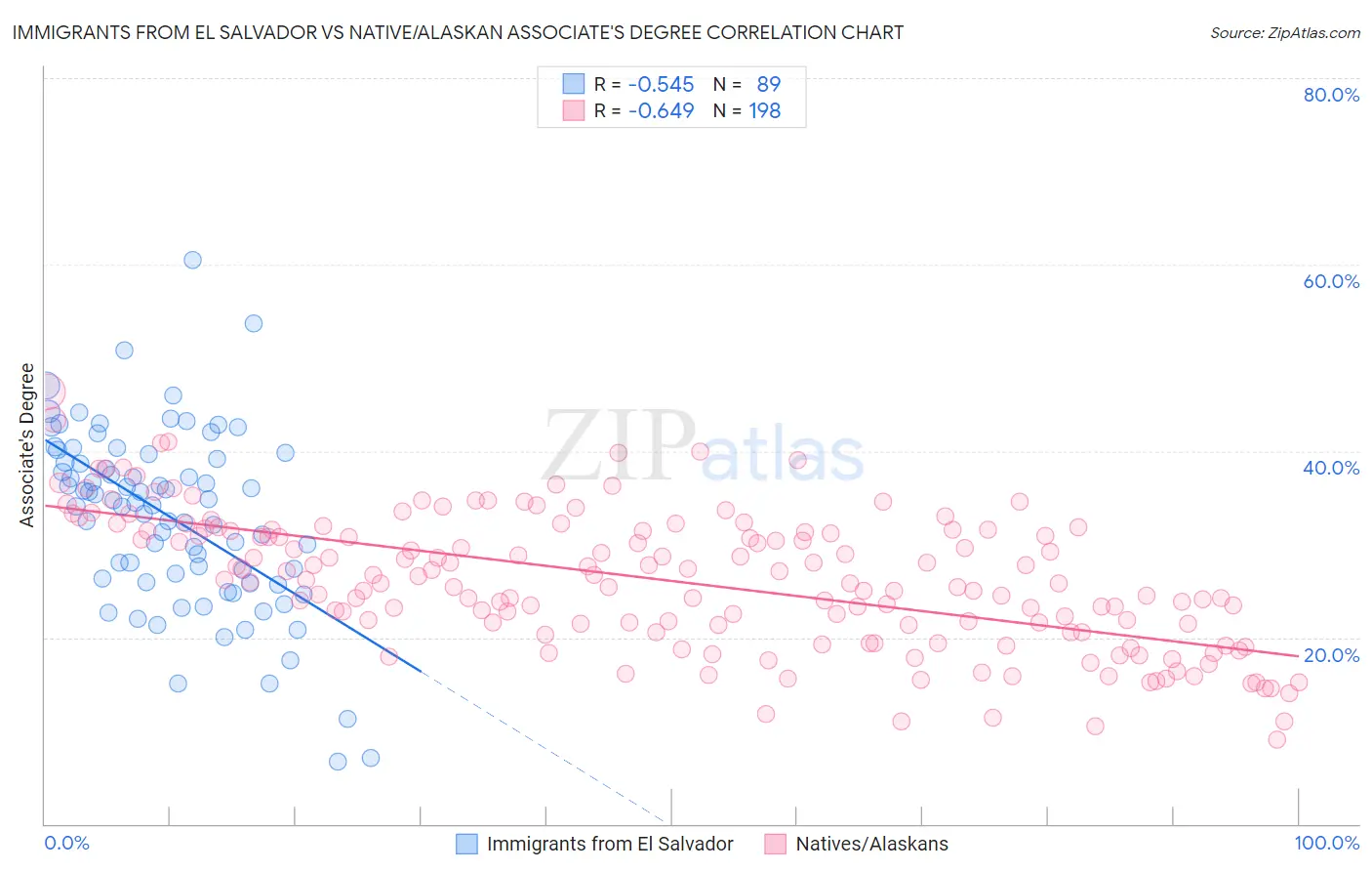 Immigrants from El Salvador vs Native/Alaskan Associate's Degree