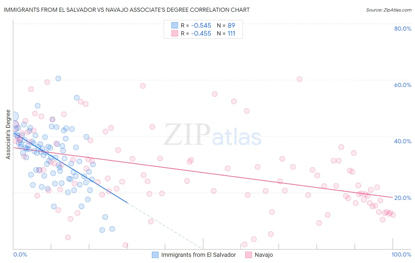Immigrants from El Salvador vs Navajo Associate's Degree