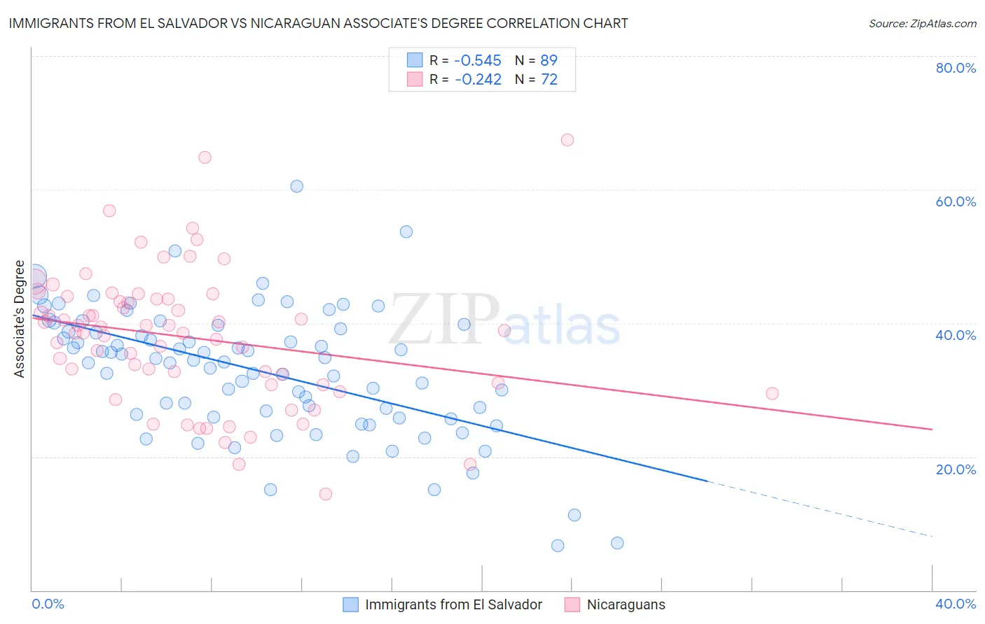 Immigrants from El Salvador vs Nicaraguan Associate's Degree