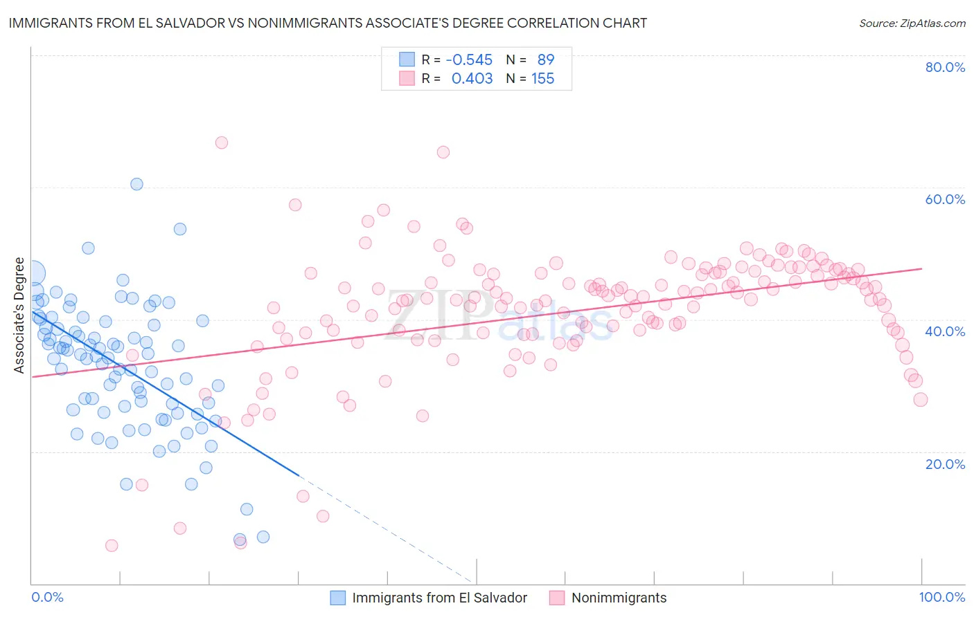 Immigrants from El Salvador vs Nonimmigrants Associate's Degree