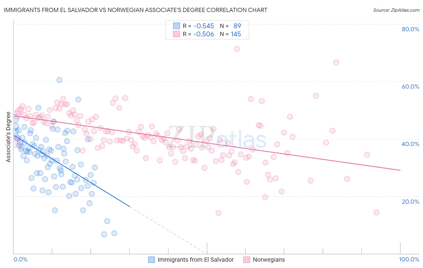 Immigrants from El Salvador vs Norwegian Associate's Degree