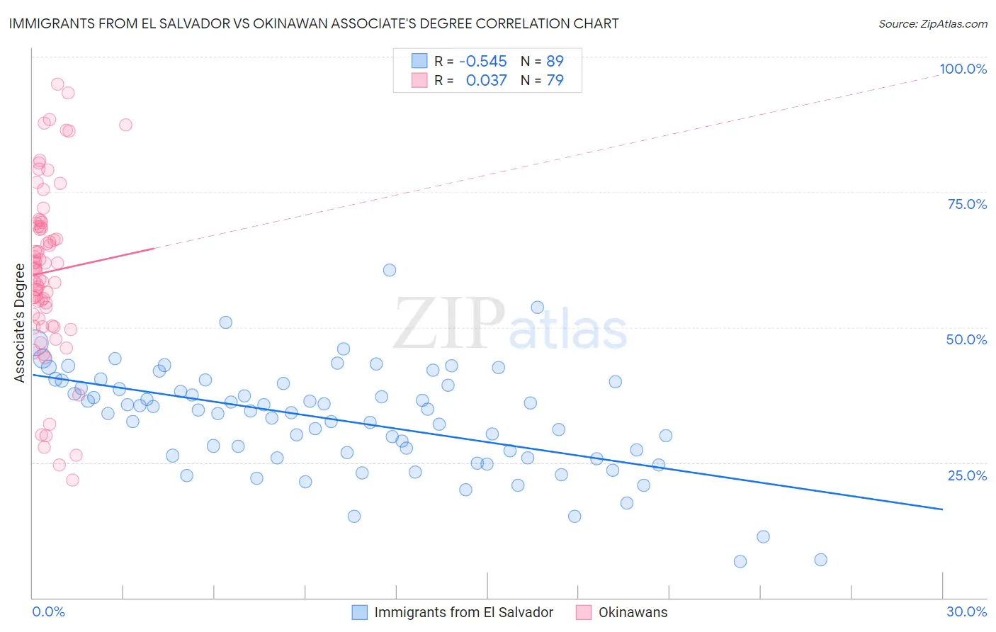 Immigrants from El Salvador vs Okinawan Associate's Degree