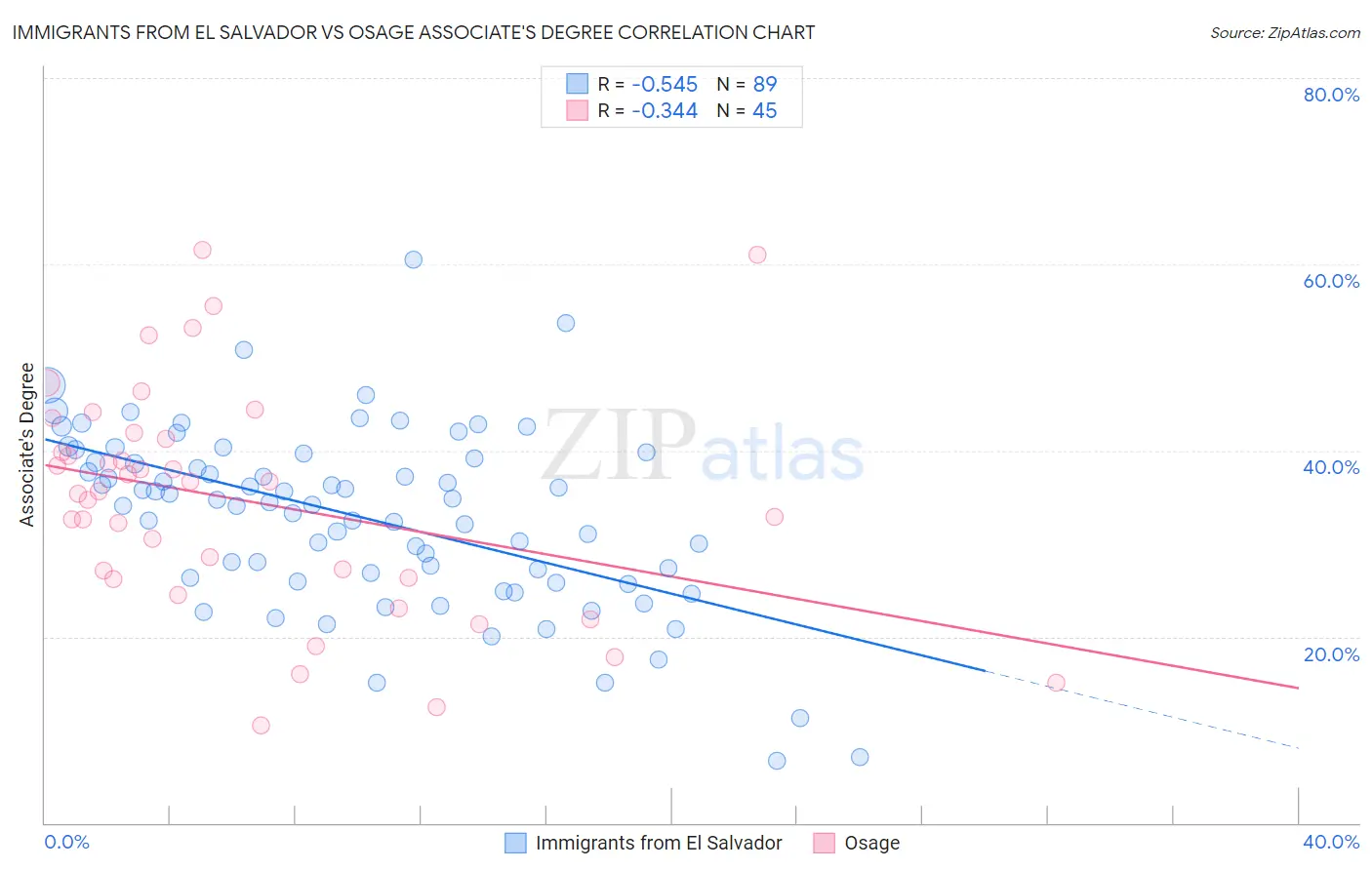 Immigrants from El Salvador vs Osage Associate's Degree