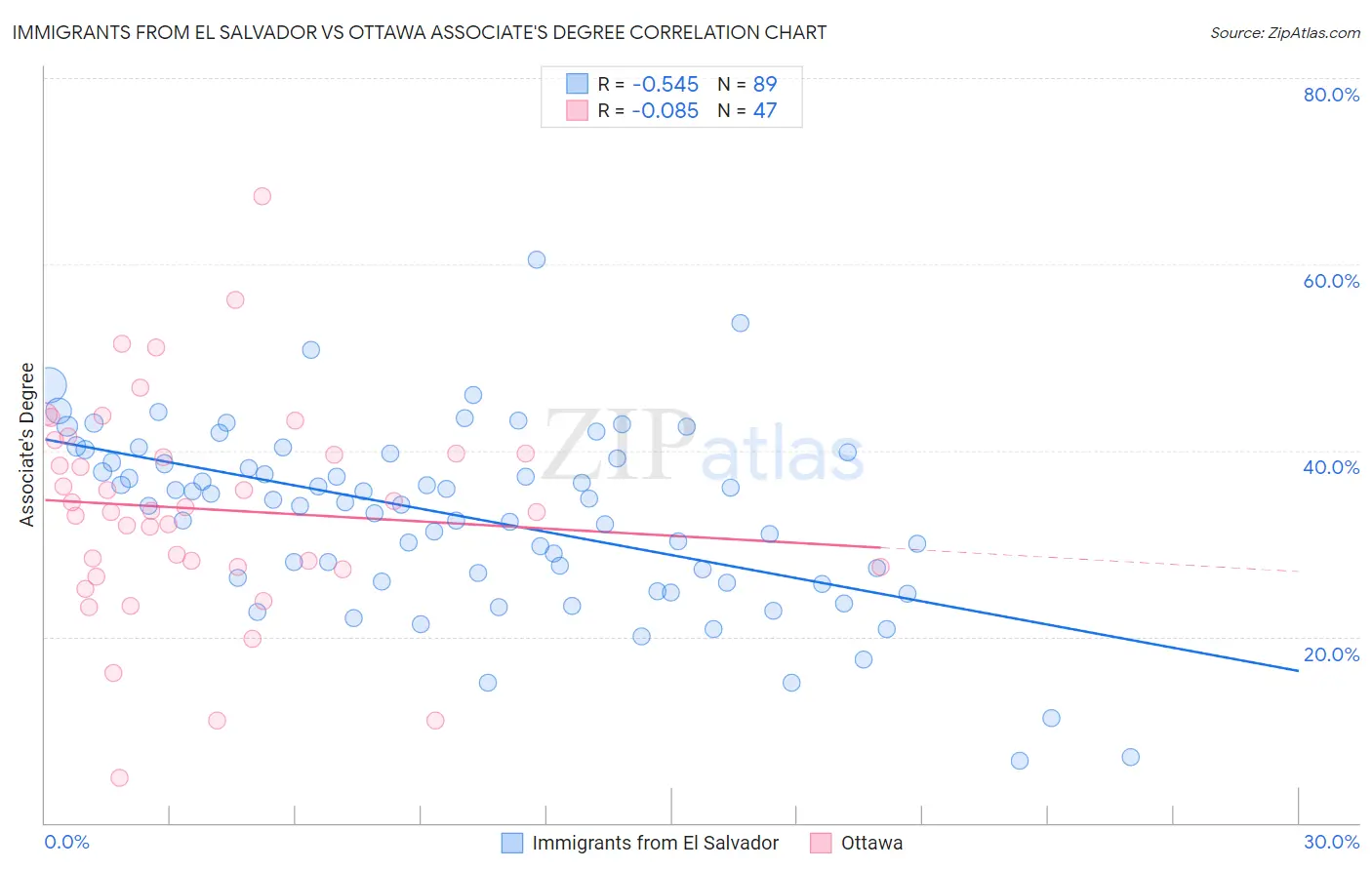 Immigrants from El Salvador vs Ottawa Associate's Degree