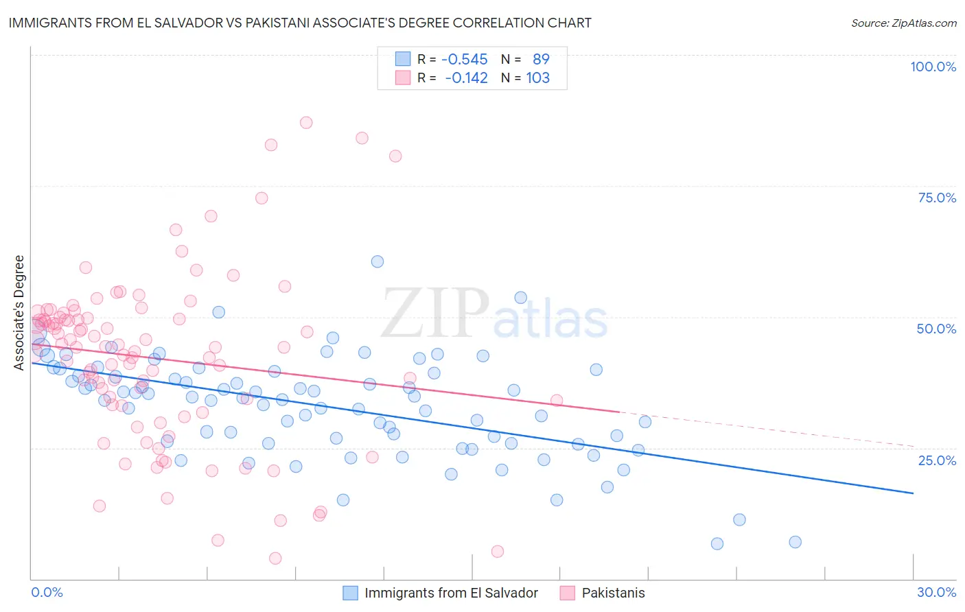 Immigrants from El Salvador vs Pakistani Associate's Degree