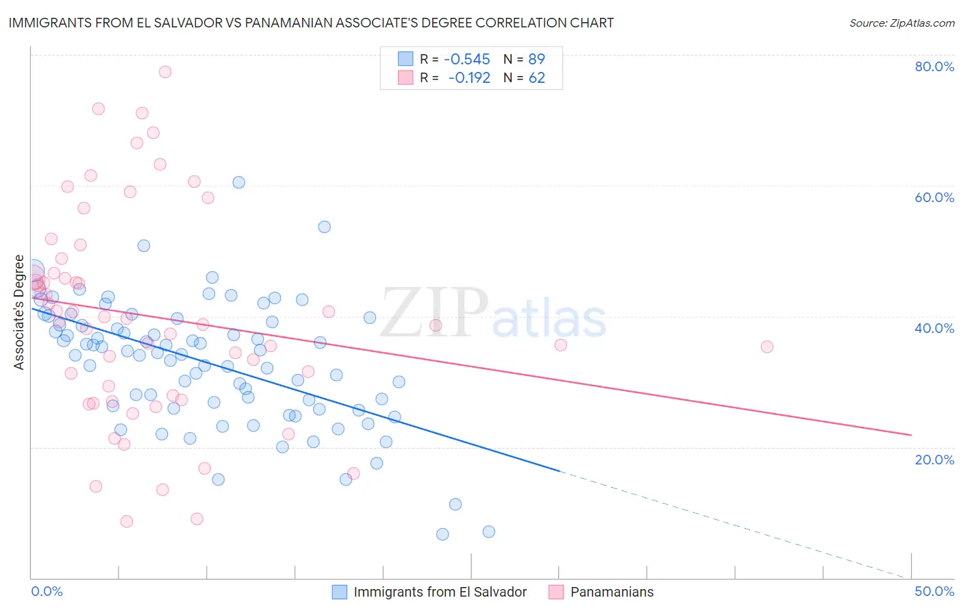 Immigrants from El Salvador vs Panamanian Associate's Degree