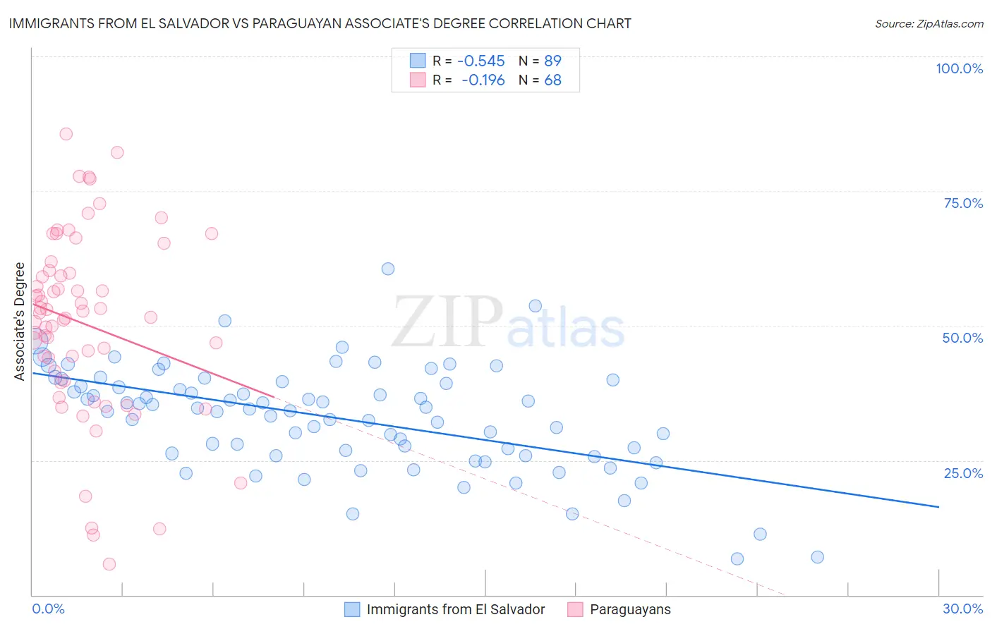Immigrants from El Salvador vs Paraguayan Associate's Degree