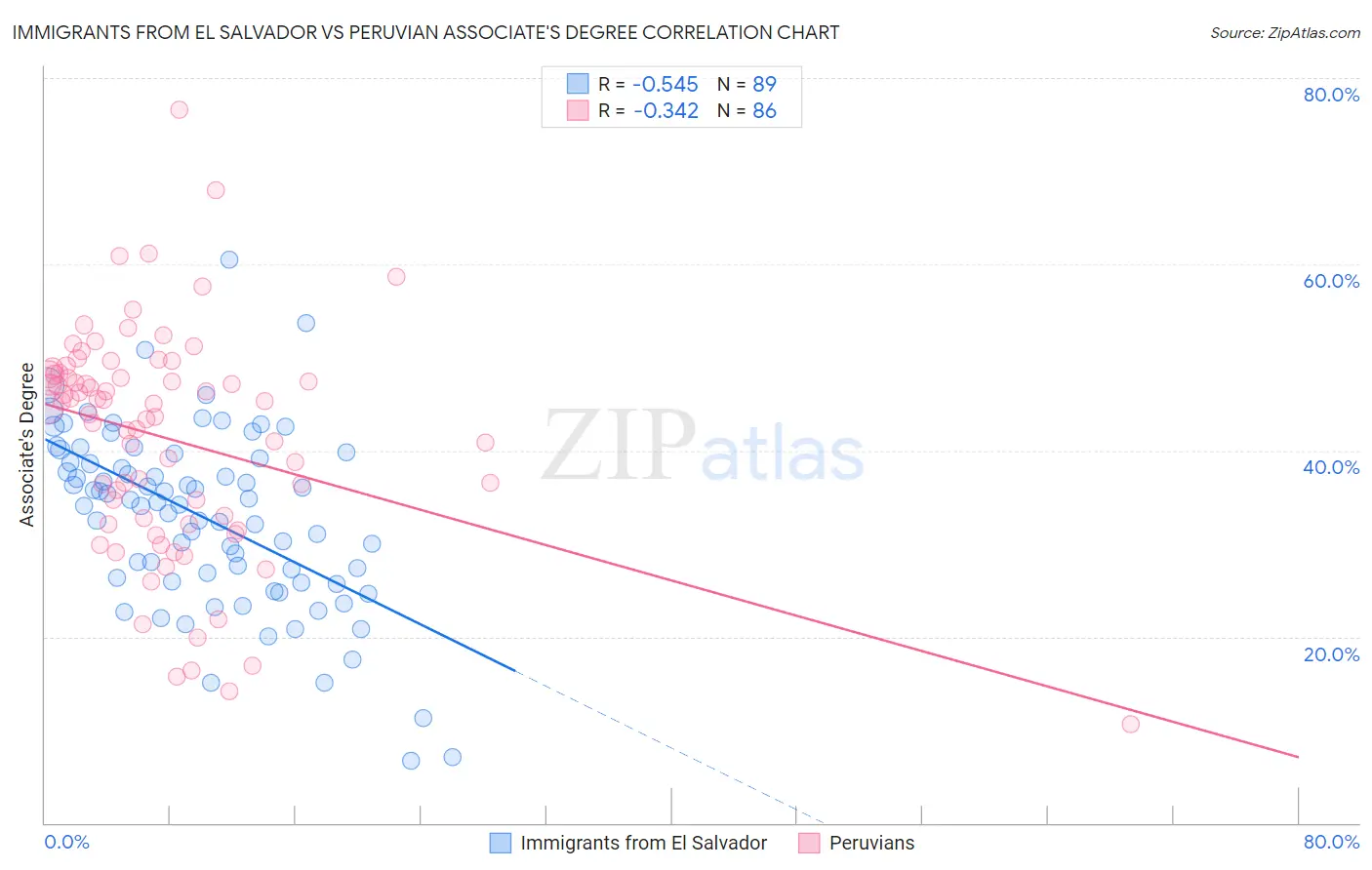 Immigrants from El Salvador vs Peruvian Associate's Degree