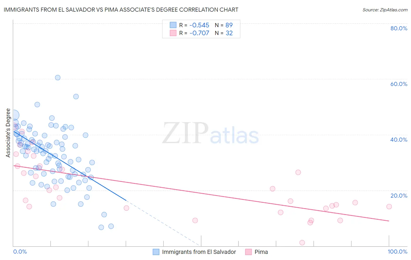 Immigrants from El Salvador vs Pima Associate's Degree