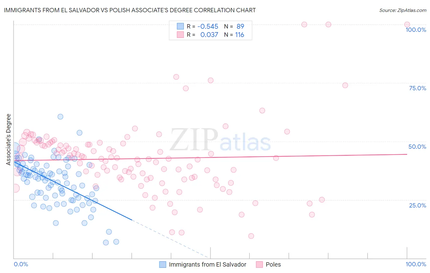 Immigrants from El Salvador vs Polish Associate's Degree