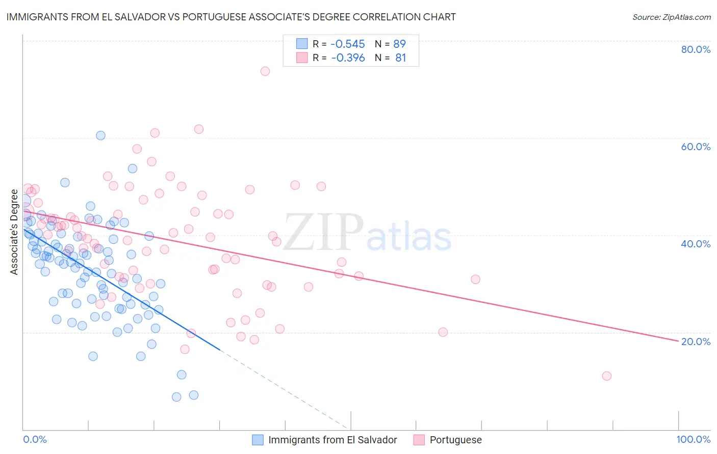 Immigrants from El Salvador vs Portuguese Associate's Degree