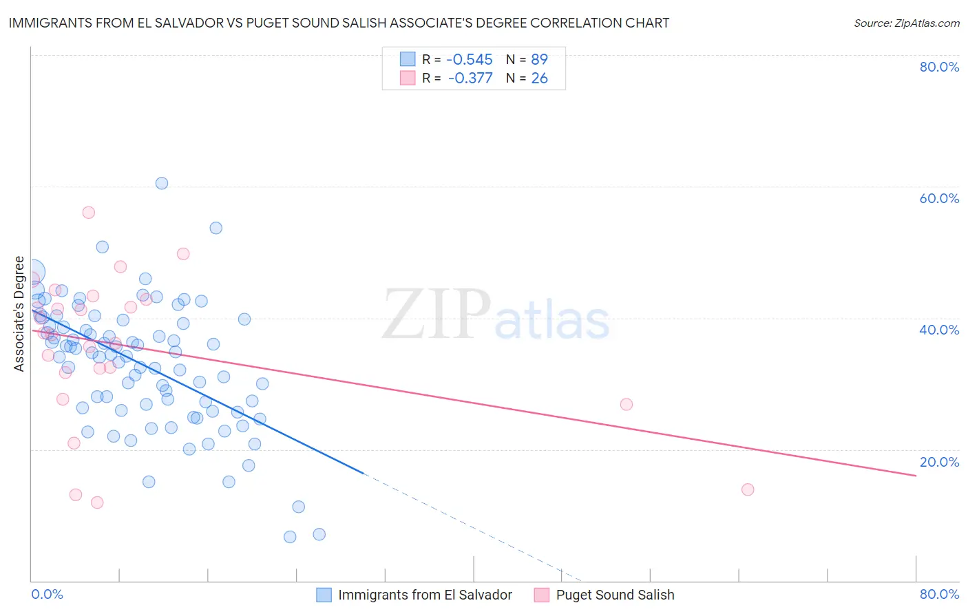 Immigrants from El Salvador vs Puget Sound Salish Associate's Degree