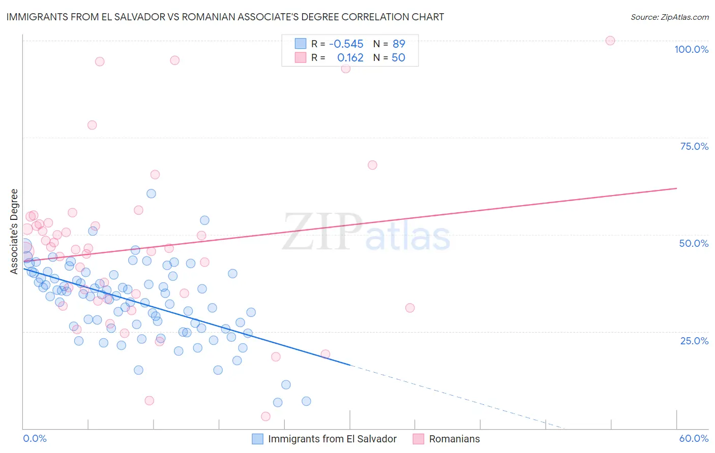 Immigrants from El Salvador vs Romanian Associate's Degree