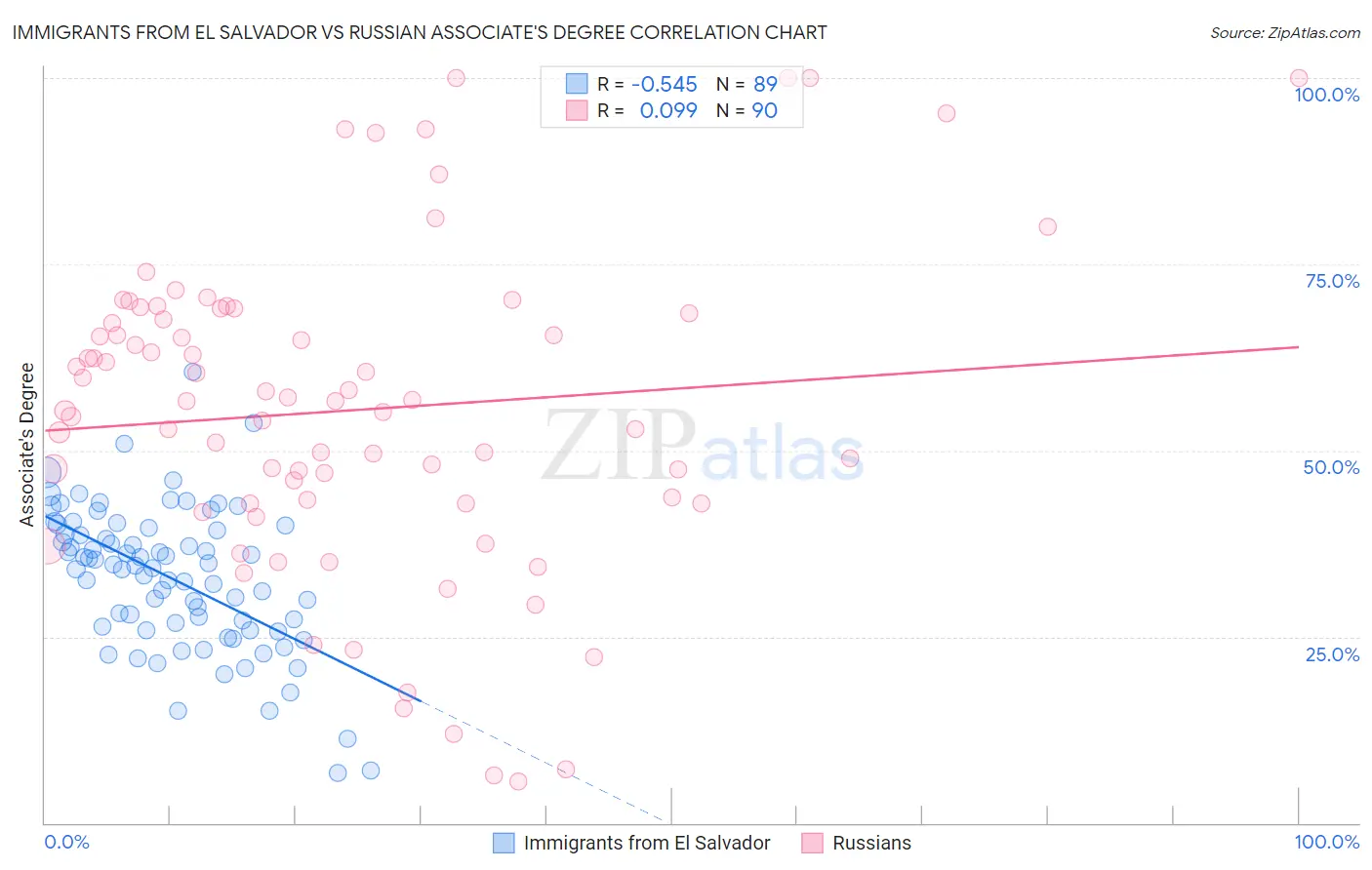 Immigrants from El Salvador vs Russian Associate's Degree