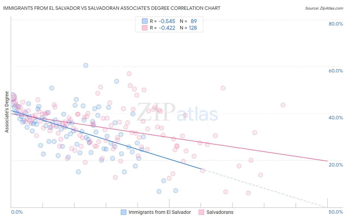 Immigrants from El Salvador vs Salvadoran Associate's Degree