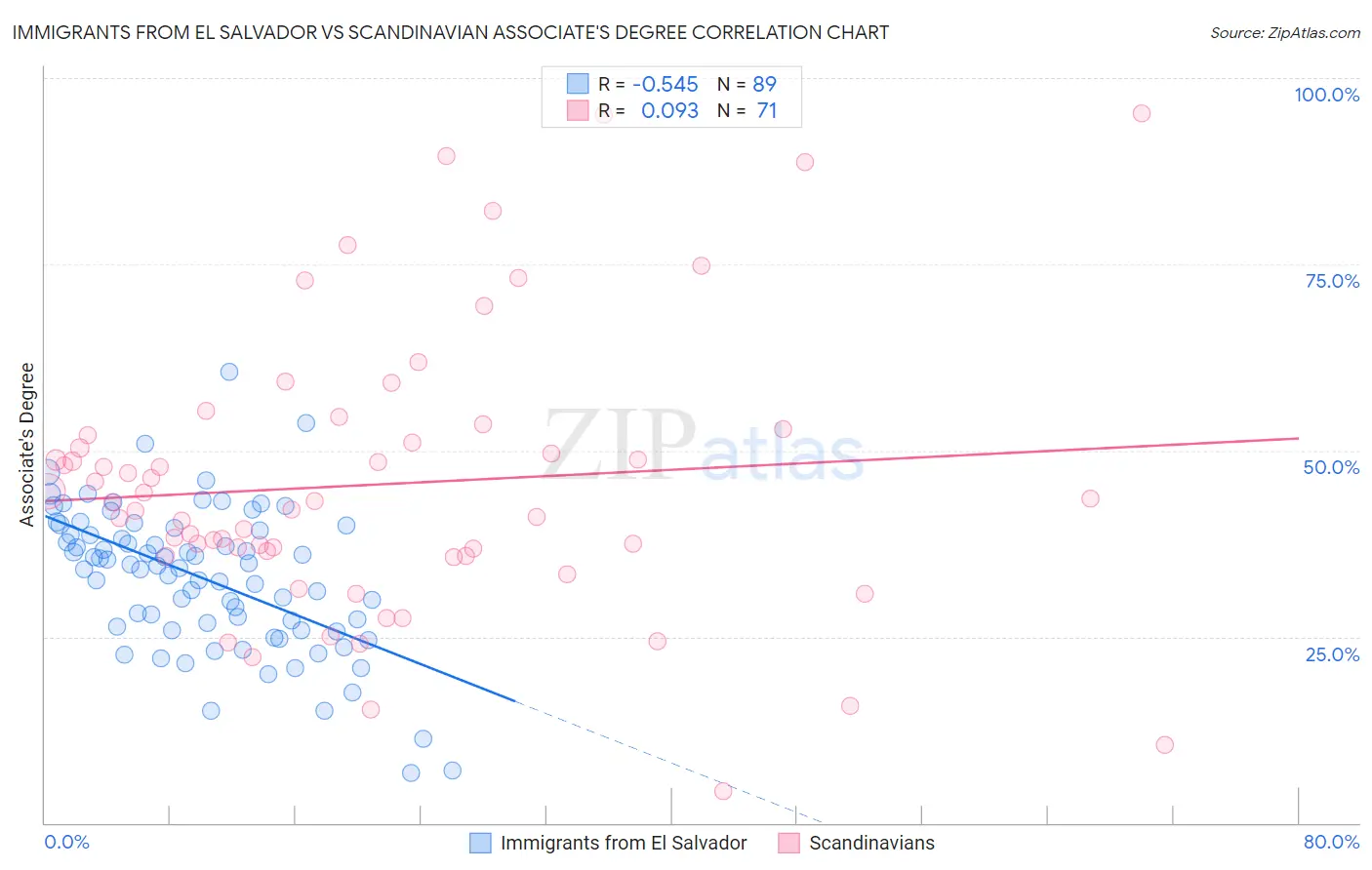 Immigrants from El Salvador vs Scandinavian Associate's Degree