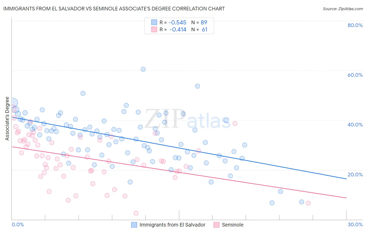 Immigrants from El Salvador vs Seminole Associate's Degree
