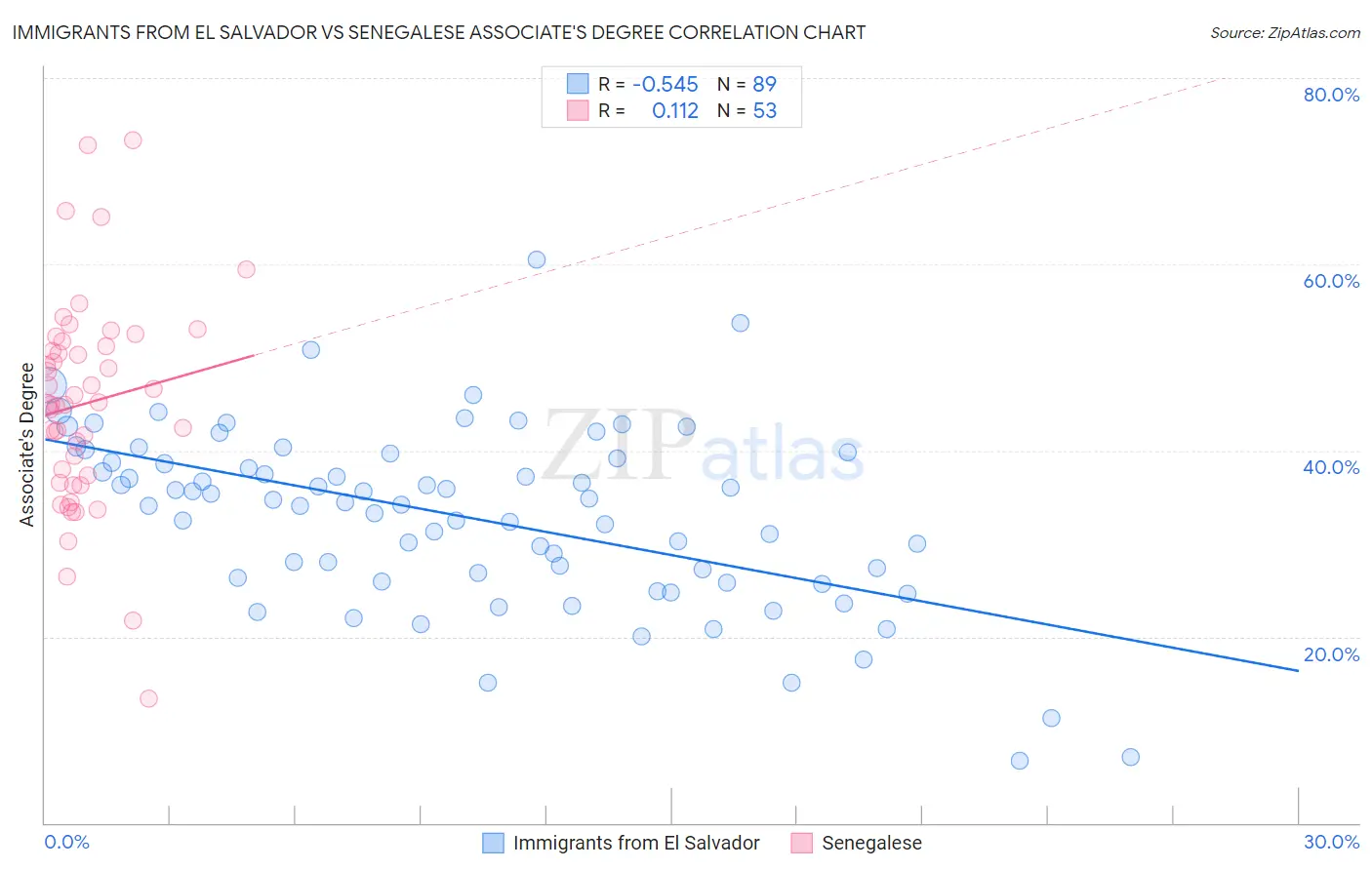 Immigrants from El Salvador vs Senegalese Associate's Degree