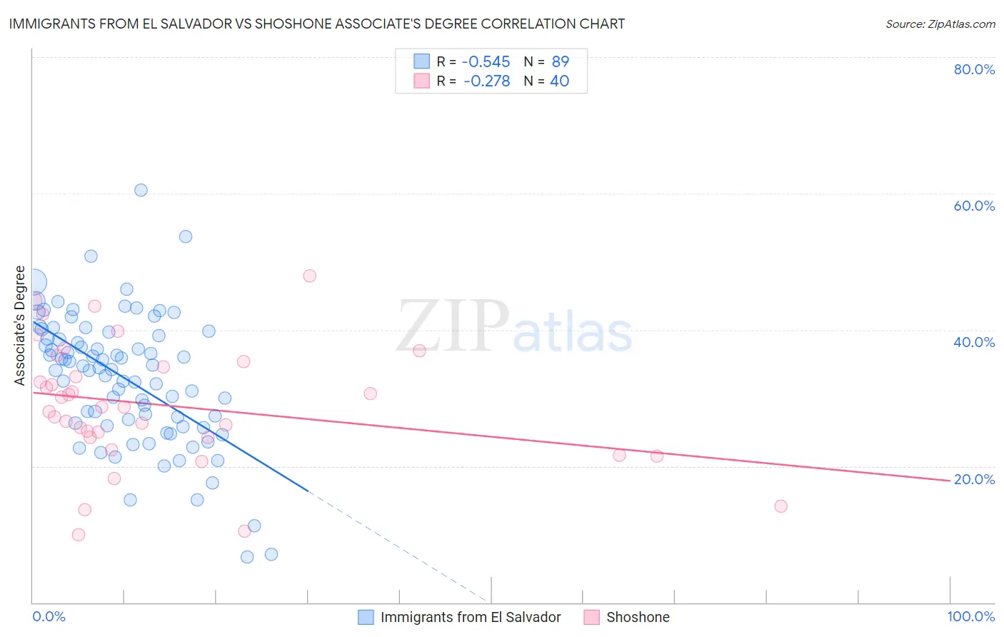 Immigrants from El Salvador vs Shoshone Associate's Degree
