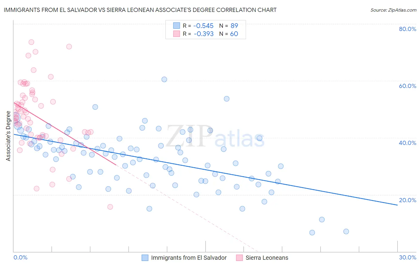 Immigrants from El Salvador vs Sierra Leonean Associate's Degree