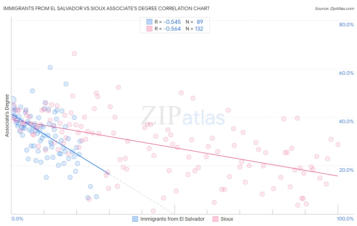 Immigrants from El Salvador vs Sioux Associate's Degree