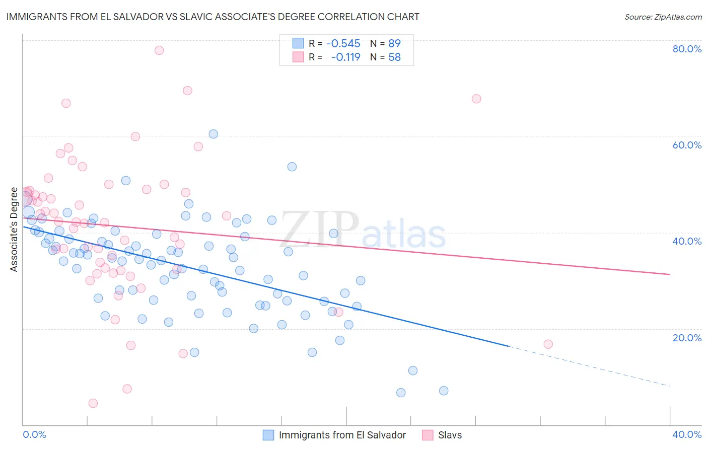 Immigrants from El Salvador vs Slavic Associate's Degree