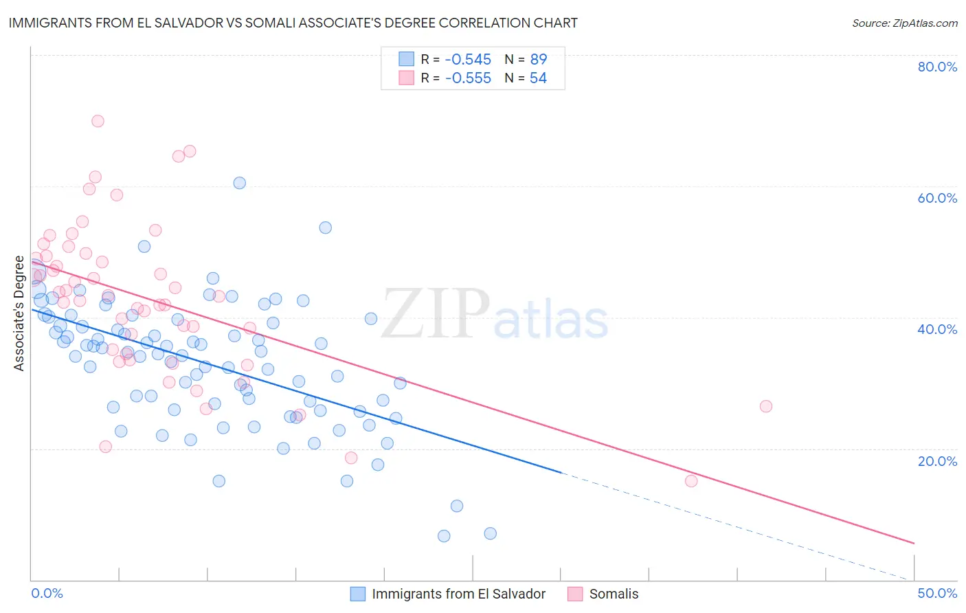 Immigrants from El Salvador vs Somali Associate's Degree