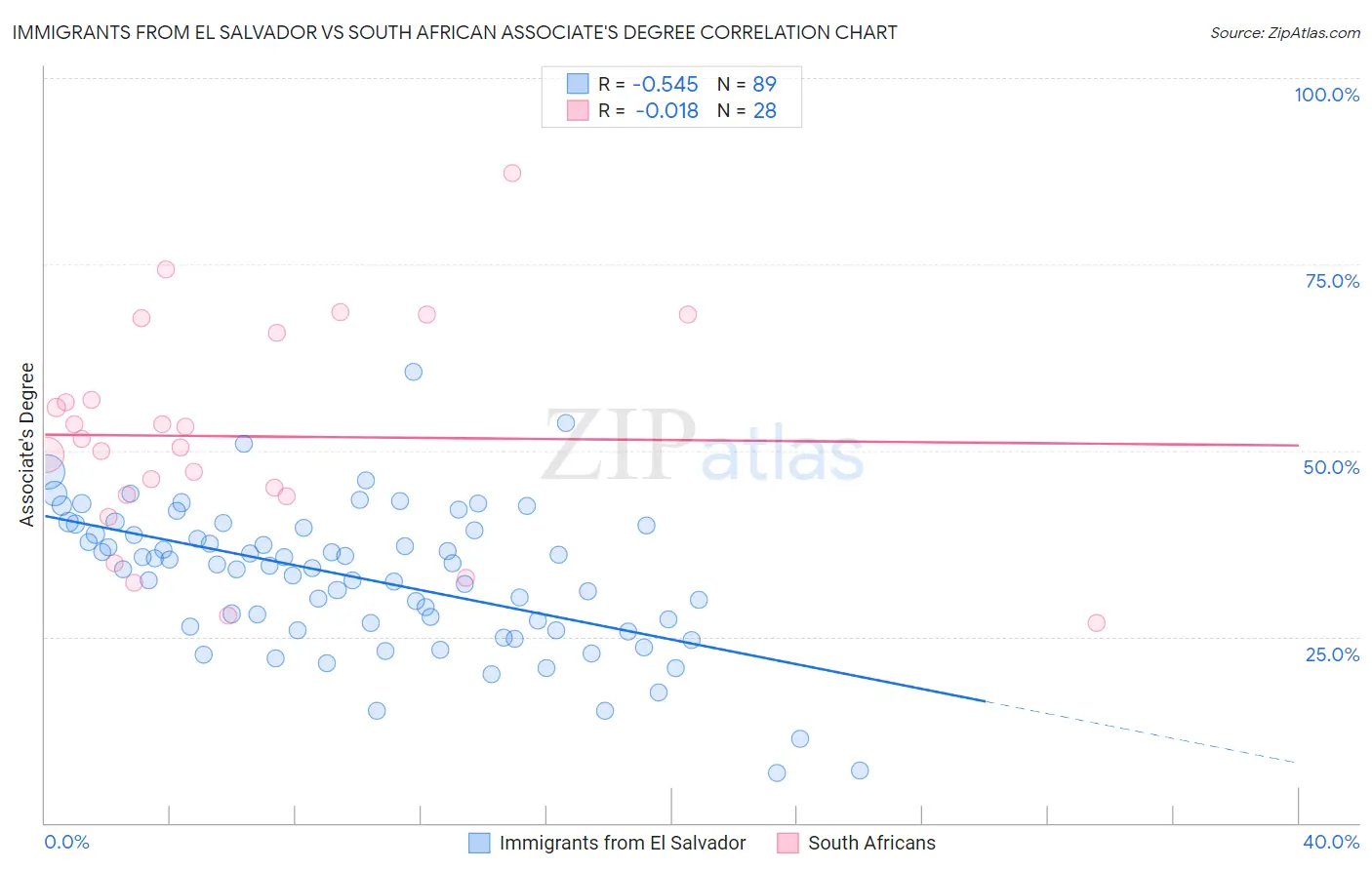 Immigrants from El Salvador vs South African Associate's Degree