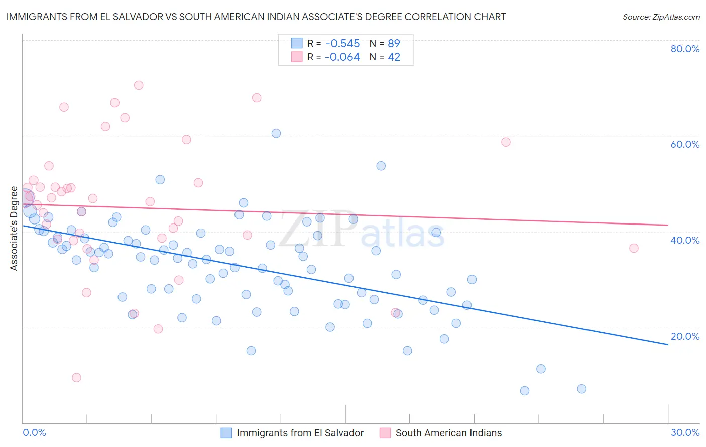Immigrants from El Salvador vs South American Indian Associate's Degree